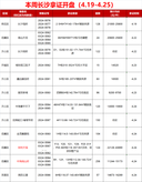 一周拿证|418新政后首周长沙12个项目拿证1261套新房住宅入市 爆增360%