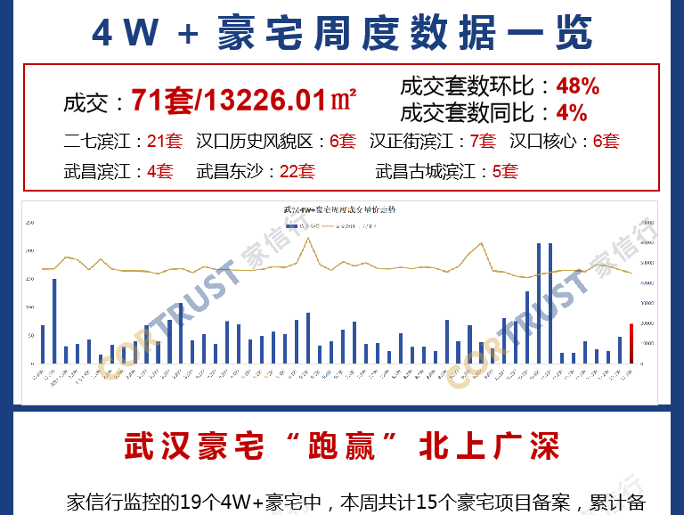 豪宅周报 ∣ 武汉豪宅“跑赢”北上广深