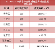 房价直击丨上周南宁商品房成交与供应齐涨 新增住宅供应2142套