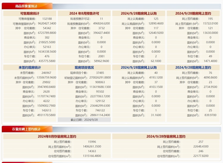 9月28日北京新房网签271套，全月二手住宅网签已过万套 丨每日网签