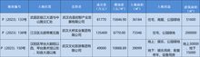 2023年度最后一拍 3宗地卖出约26.62亿