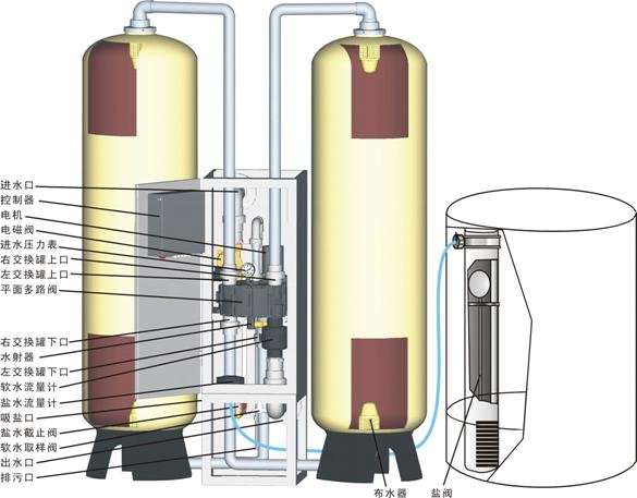 软化水设备、钠离子交换器、工业锅炉软化水