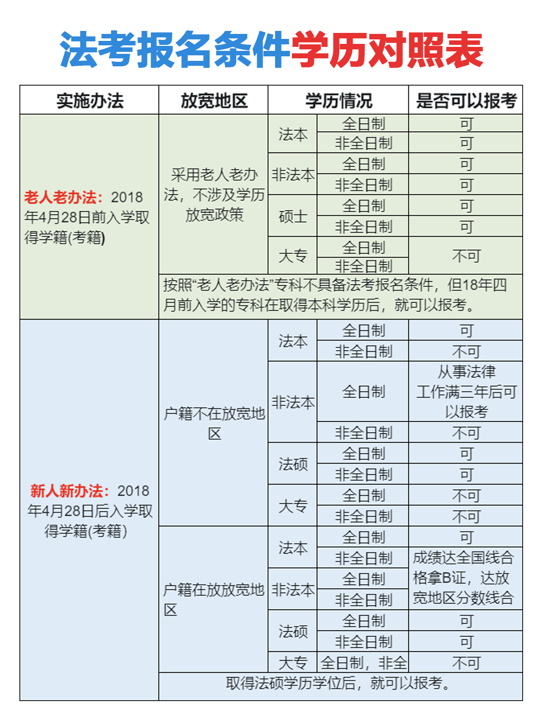 法考报名条件学历对照.png