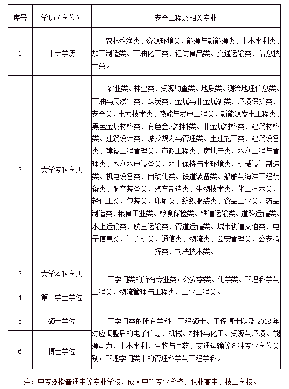 安全工程师专业不对口能考吗 非专业如何报考