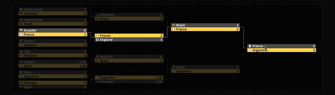 Visualize the World Cup: 15 charts to power your football coverage