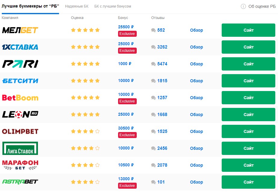 ставки на спорт лучшие букмекерские конторы