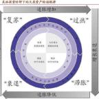 资产配置理论知识