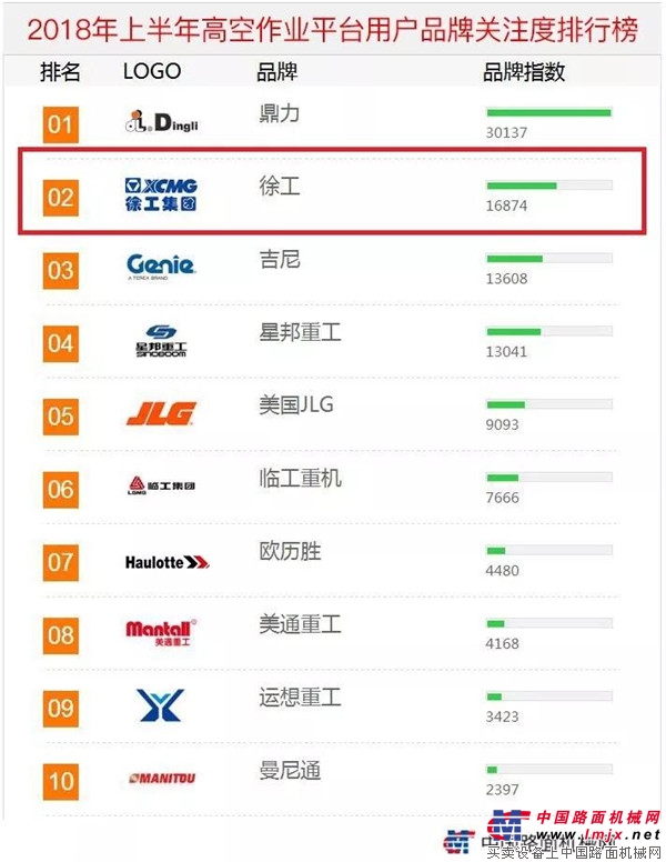 徐工：《2018年上半年高空作业平台用户品牌关注度排行榜》近日发布，从第五到第二，只用了一年