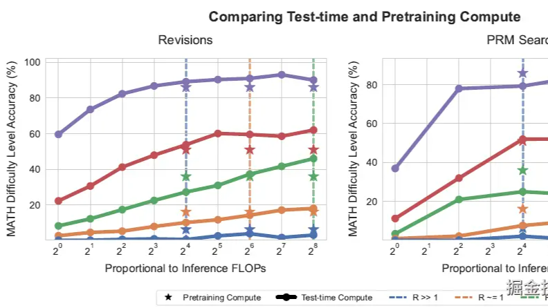 解密prompt系列40. LLM推理scaling Law