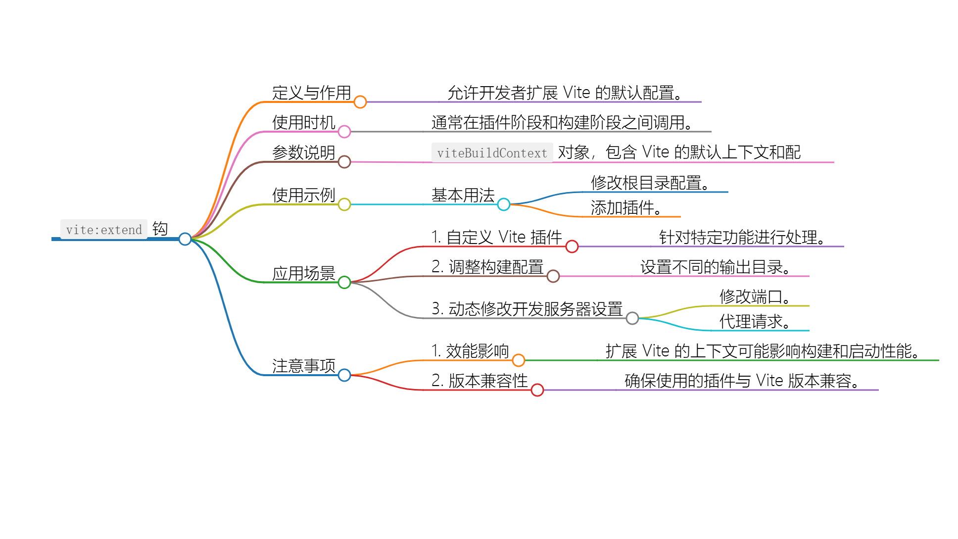 Nuxt.js 应用中的 vite：extend 事件钩子详解