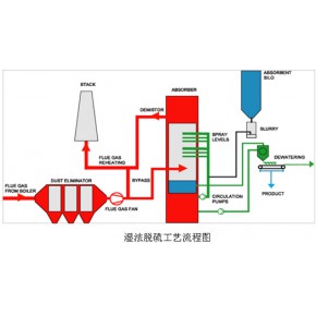 工业图-TTL湿法脱硫工艺流程图