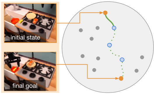 Teaser figure for Generalization with Lossy Affordances: Leveraging Broad Offline Data for Learning Visuomotor Tasks