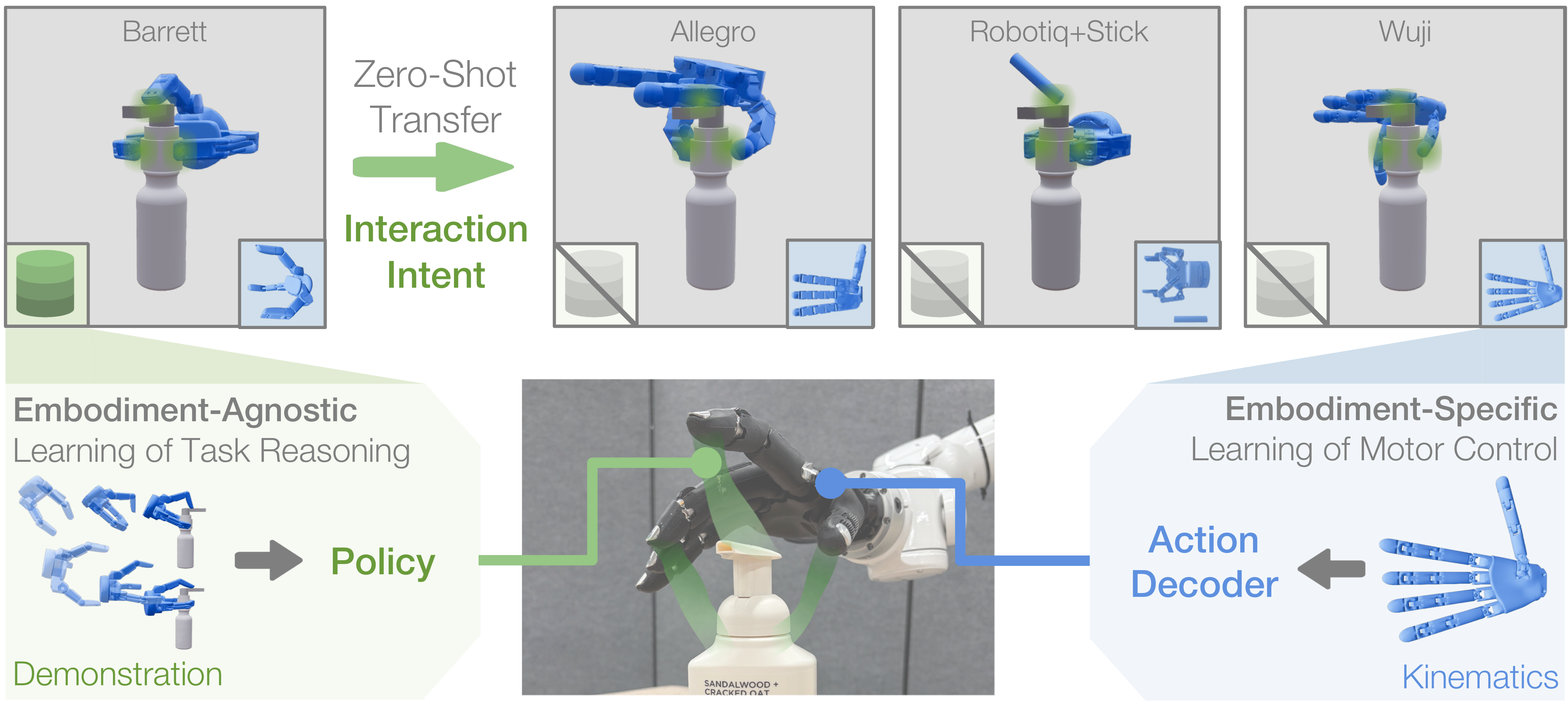 Teaser figure for KITE: Decoupling Kinematics and Interaction for Zero-Shot Cross-Embodiment Manipulation