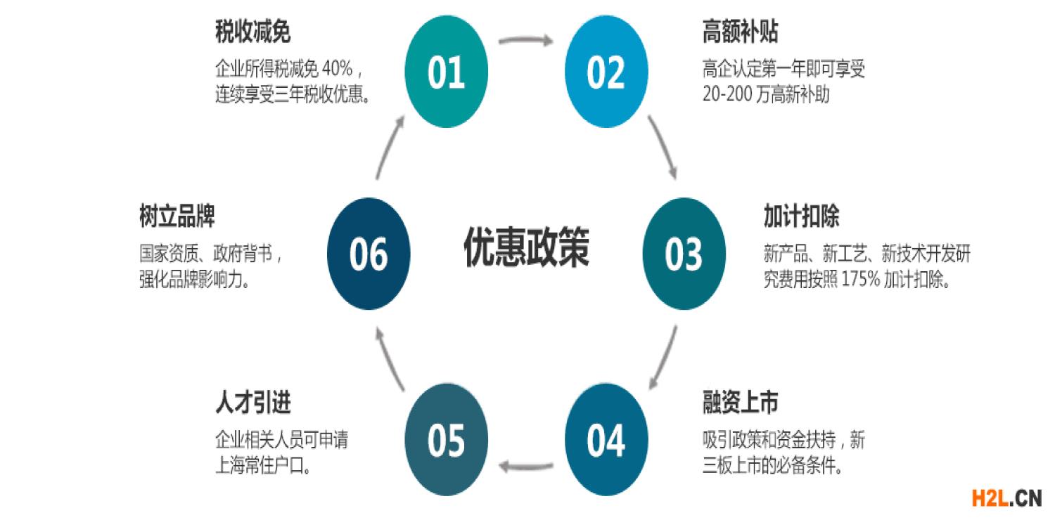 申报**企业直接奖励