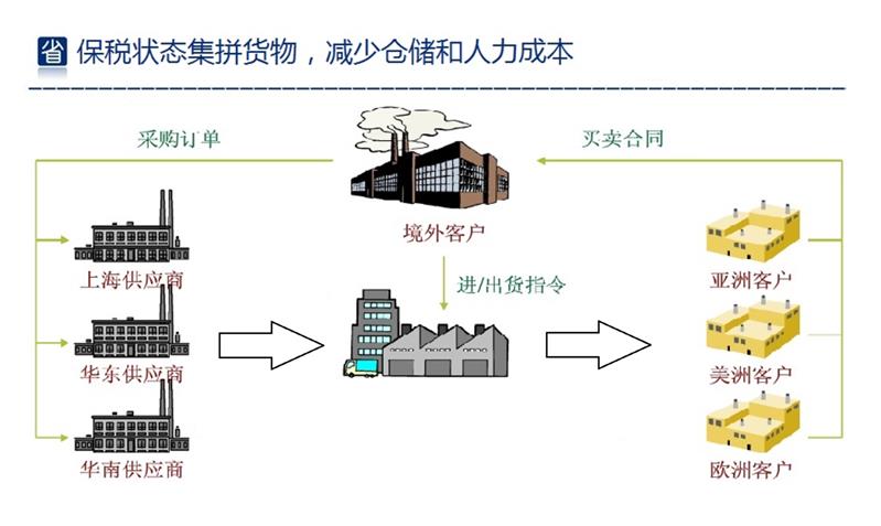 保税区仓储配送优势