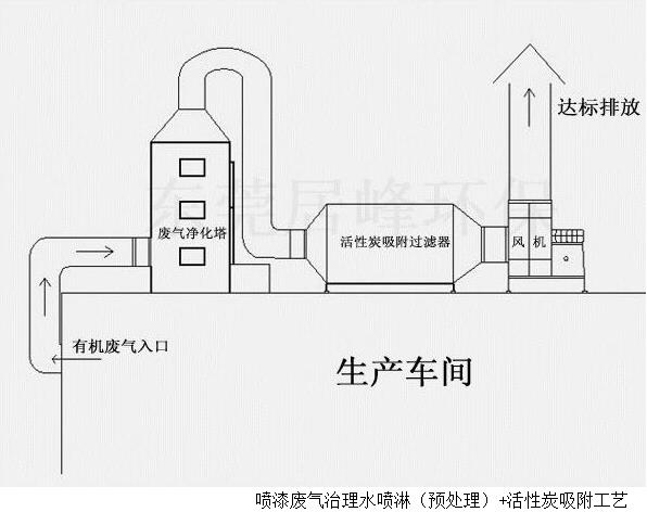 食品厂废气治理工艺