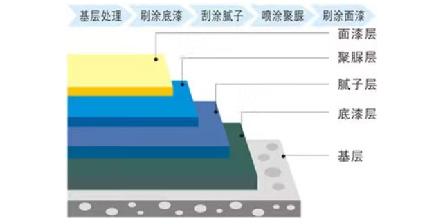 西藏防腐聚脲售后服务 信息推荐 山东康源聚脲科技创新供应