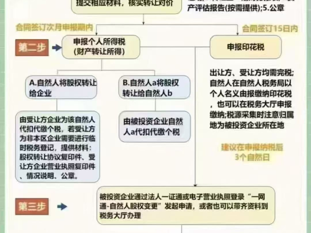 杨浦区会计注册公司销售电话 上海敦红企业发展供应