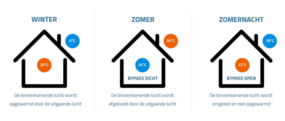 Vervang Uw Wtw Systeem Voor Betere Energie-efficiëntie