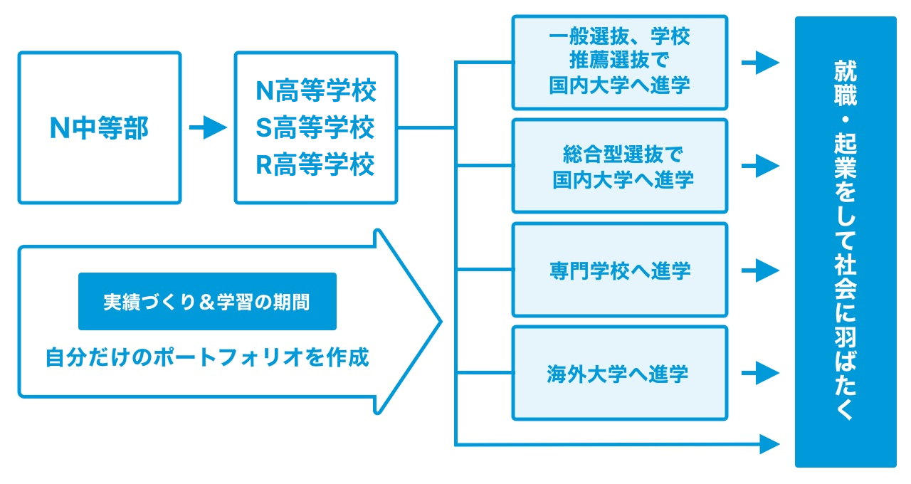 N中等部とN高グループの6年間で自身のポートフォリオを作成総合型選抜や海外大学進学に強くなる