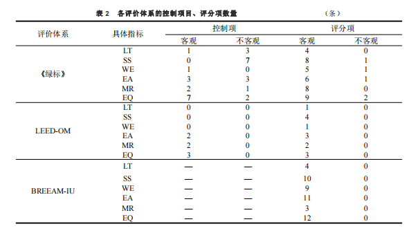 中美英绿色建筑运维评价体系的对比研究