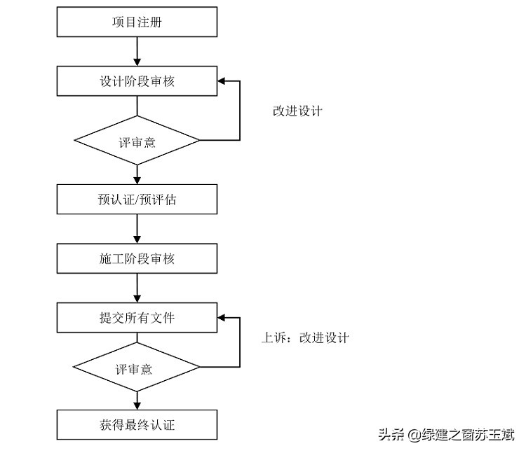 绿建之窗-LEED认证及设计咨询服务