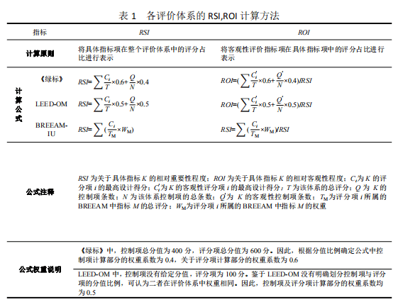 中美英绿色建筑运维评价体系的对比研究