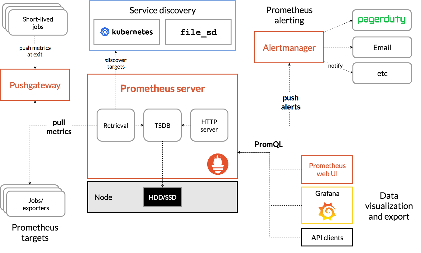 Prometheus architecture