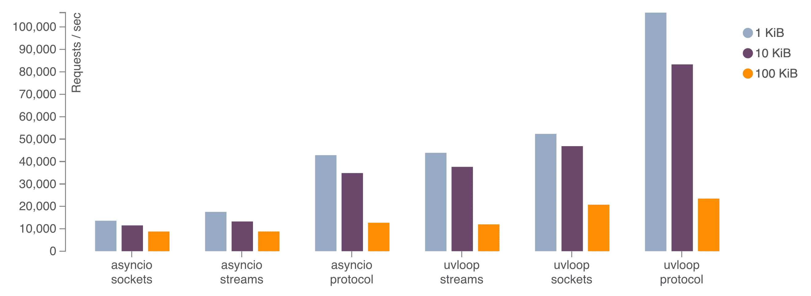 https://raw.githubusercontent.com/MagicStack/uvloop/master/performance.png