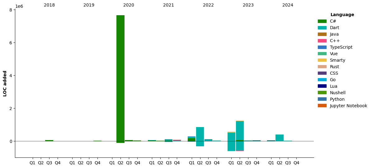 Lines of Code chart