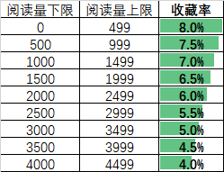 收藏率变化表