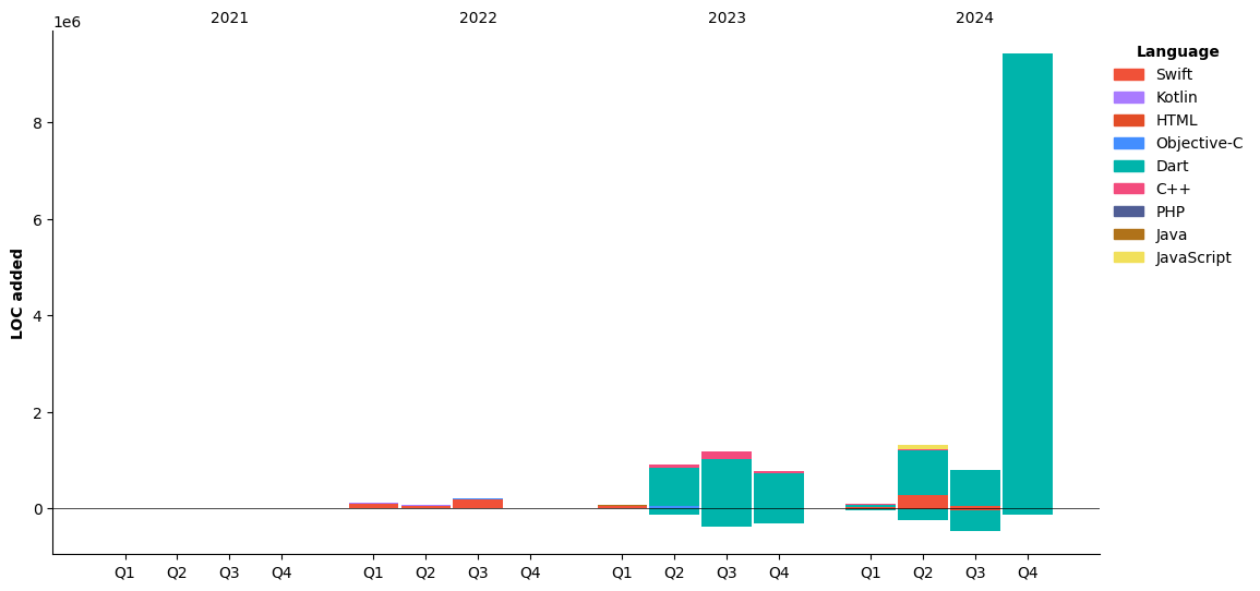 Lines of Code chart