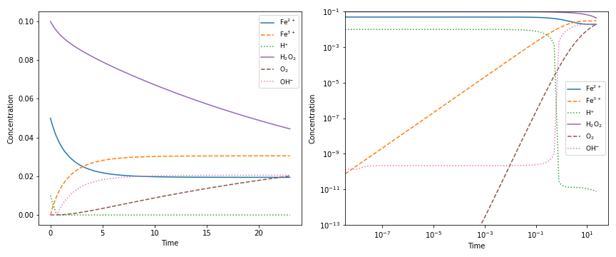 https://raw.githubusercontent.com/bjodah/chempy/master/examples/kinetics.png