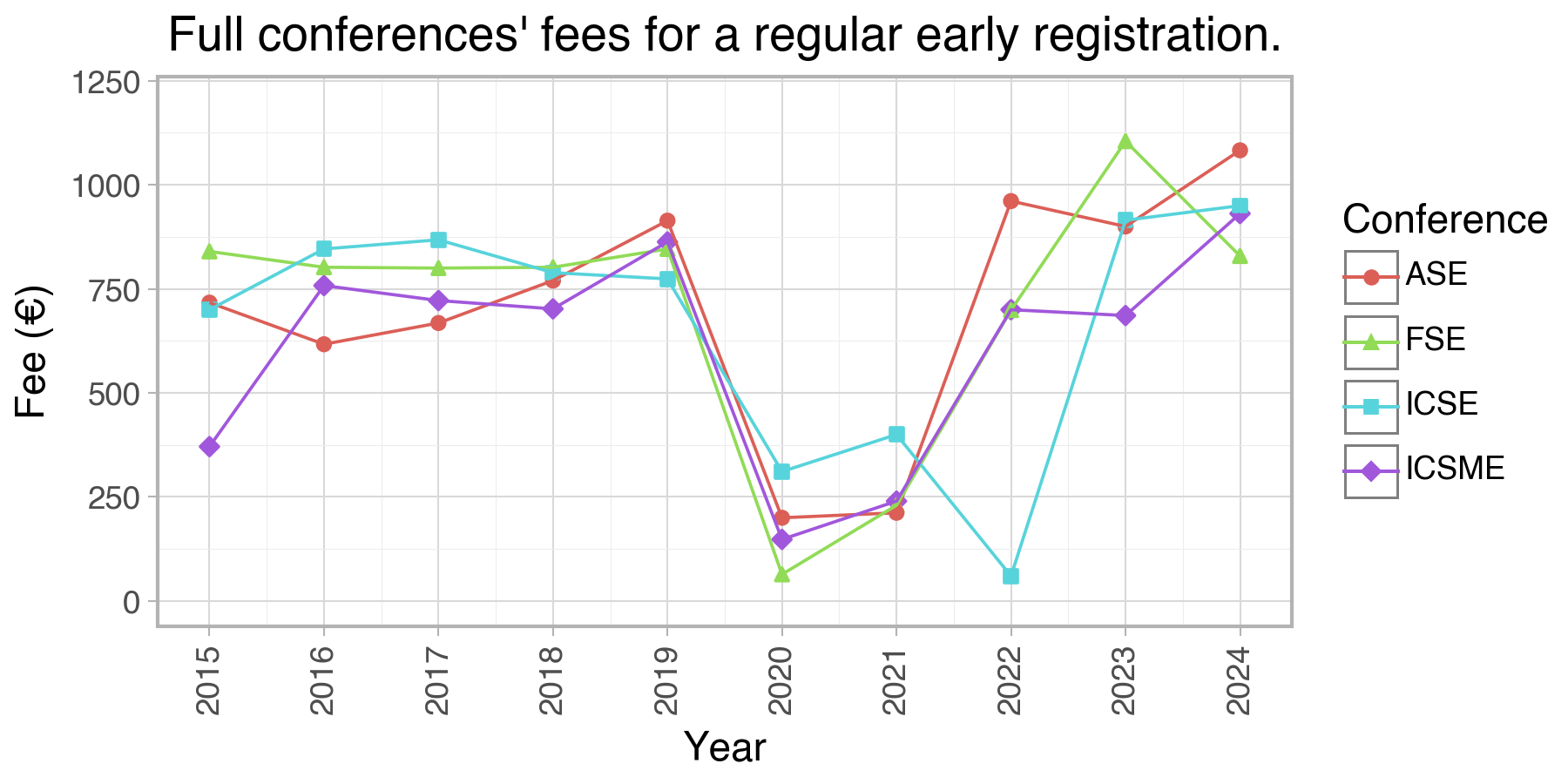 Price of software engineering conferences