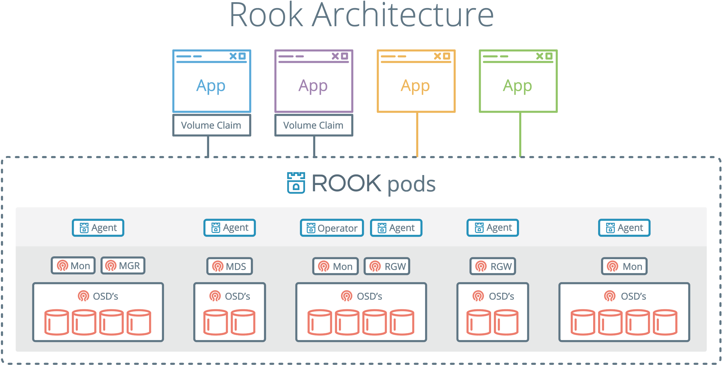 Rook Architecture