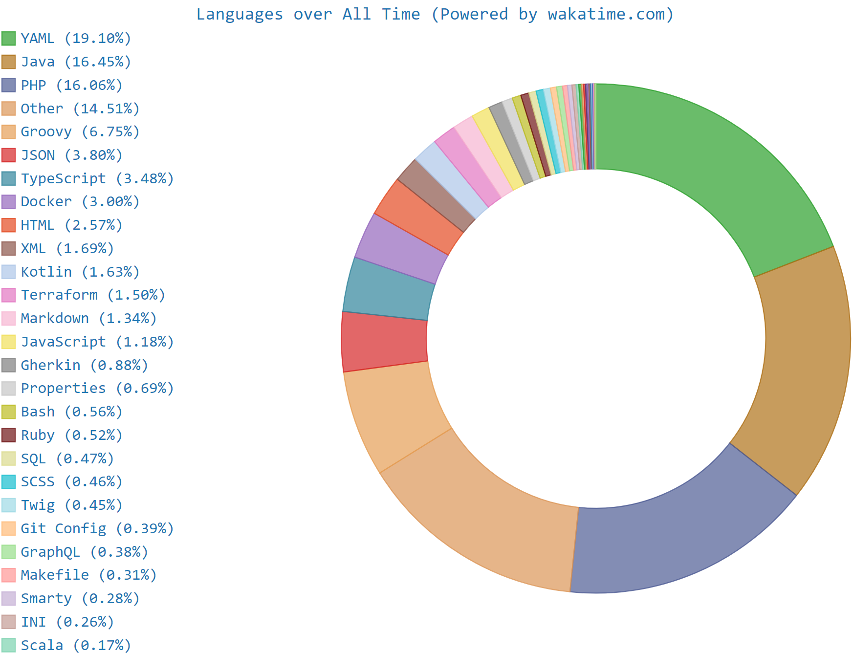 Wakatime Languages