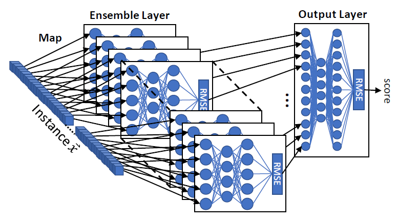 An illustration of KitNET's architecture