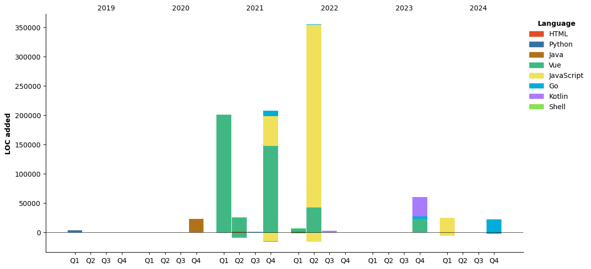 Lines of Code chart