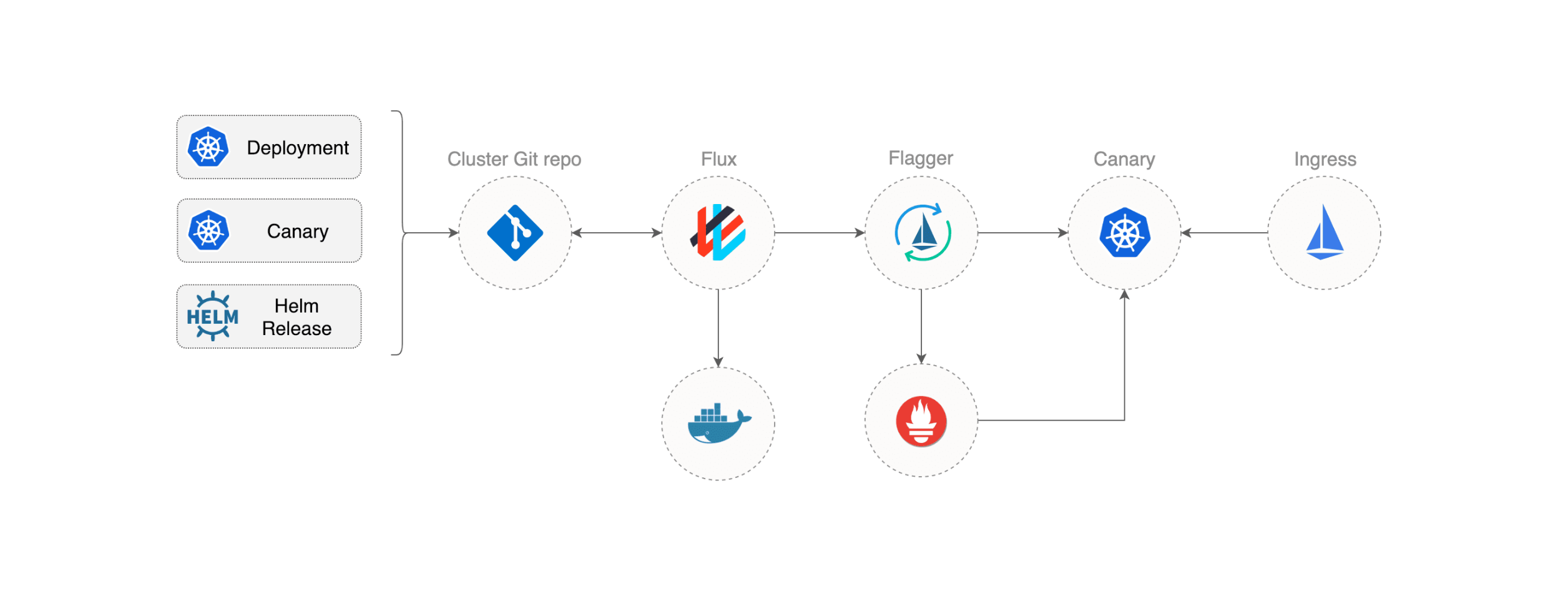 gitops-istio