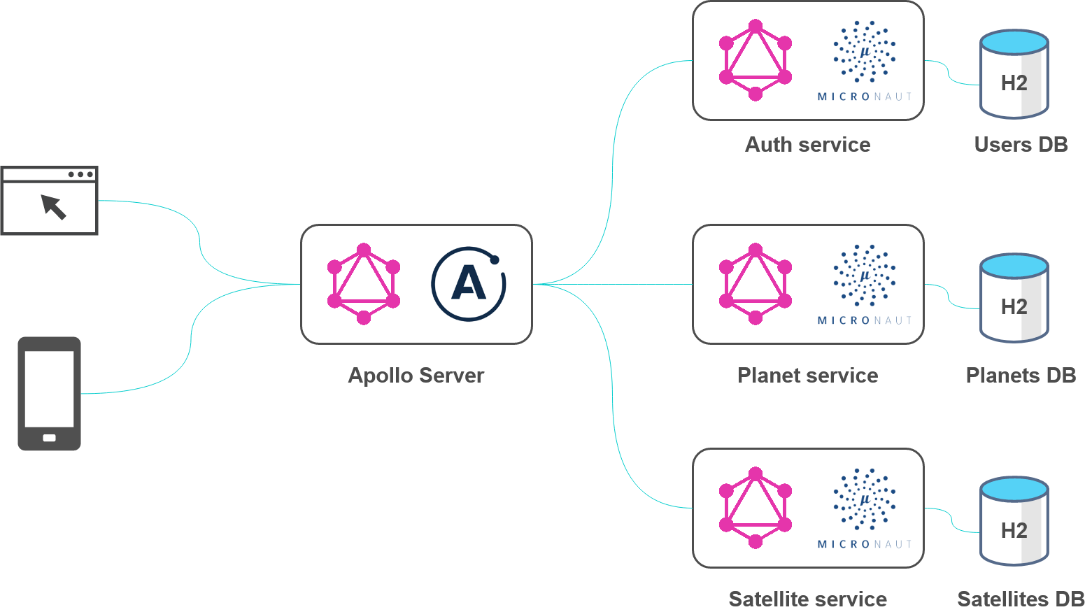 graphql-federation