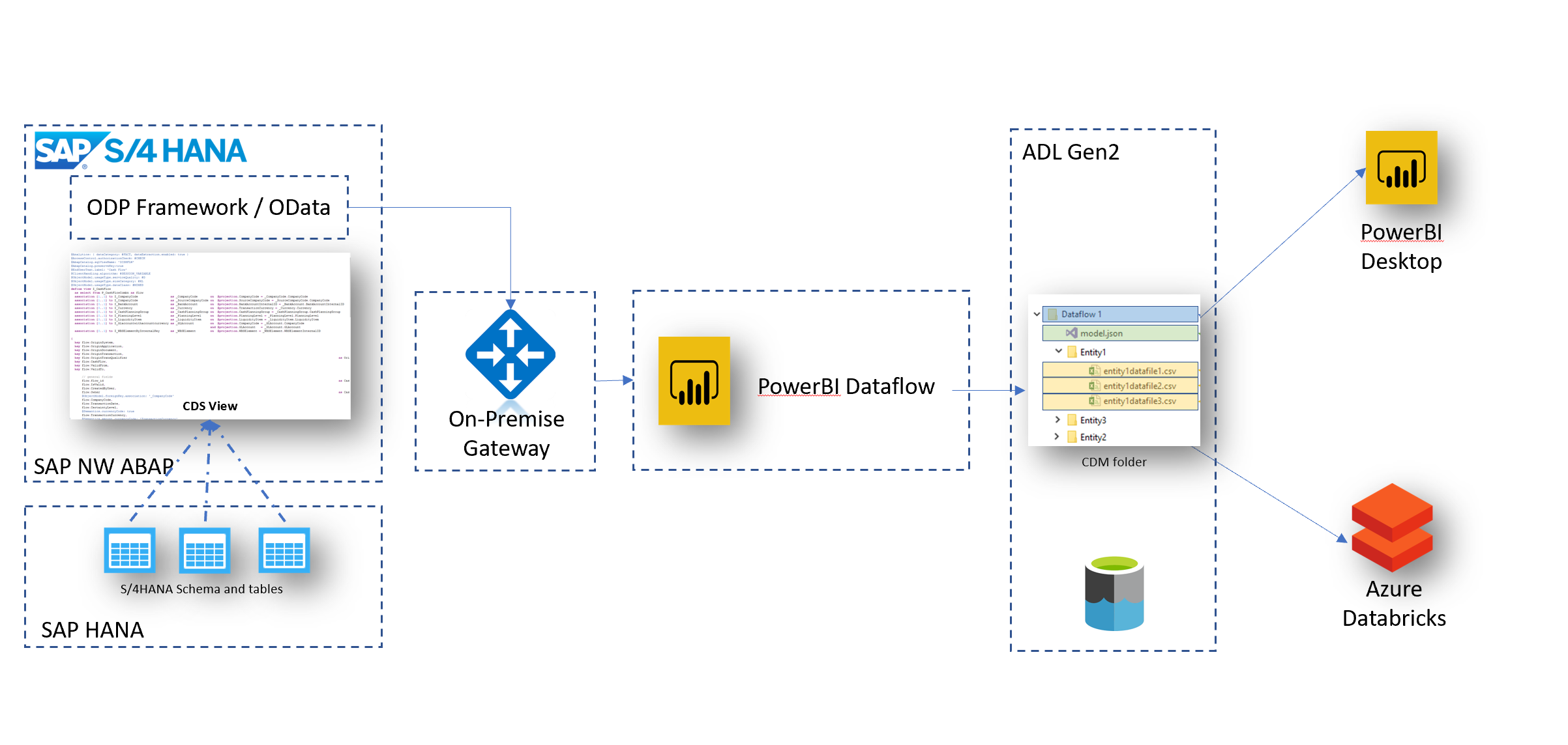 SAP_AND_COMMON_DATA_MODEL_DEMO