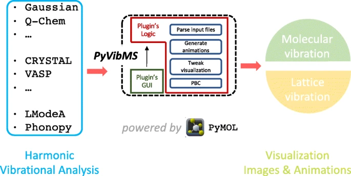 PyVibMS