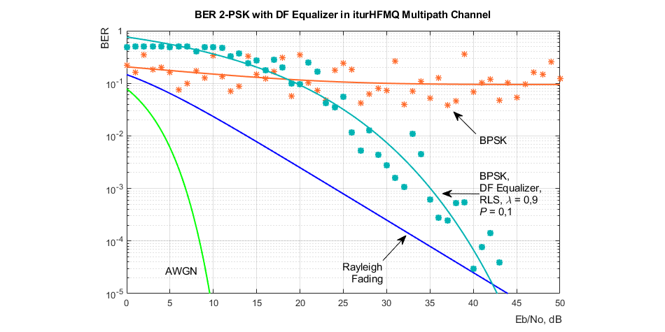 HFCommSystem-MPSK-AdaptEqualizers-ITURHFMultipathChannel