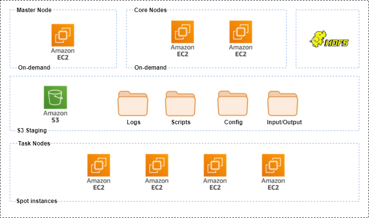 pyspark-on-aws-emr