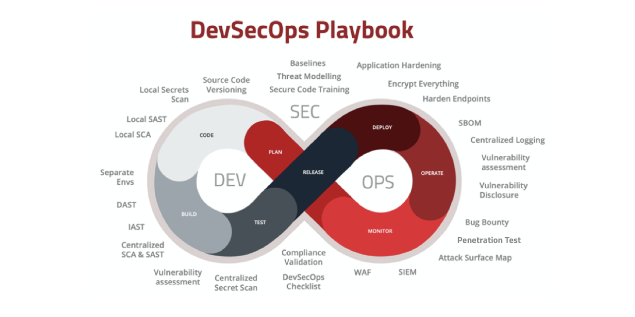 DevSecOps-Playbook