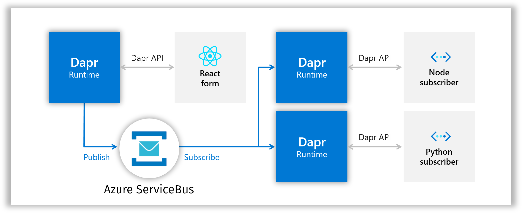 dapr-azcontainerapps-pubsub-demo