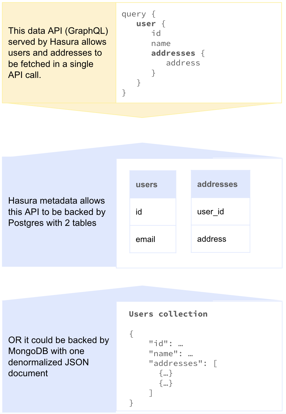 Query diagram