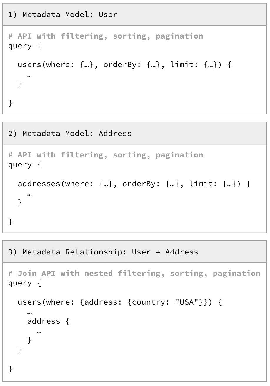 Code driven schema driven