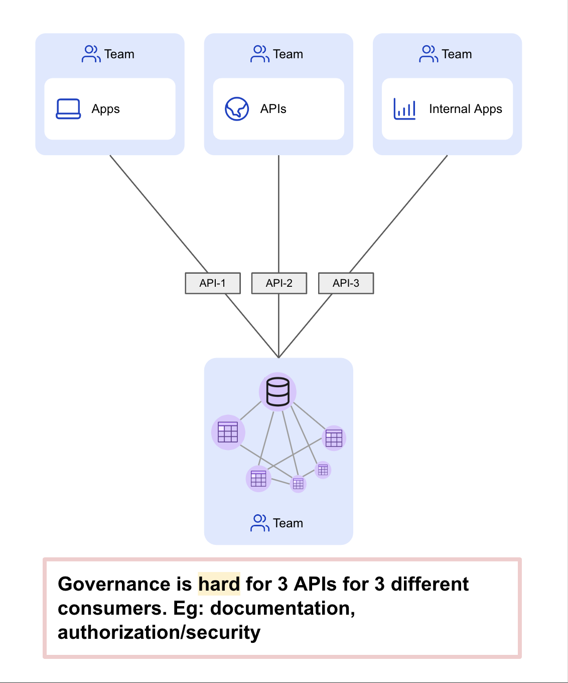 Governance is hard for some APIs