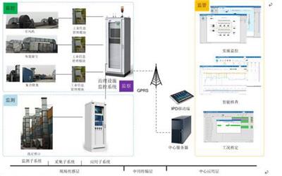 上海鼎雄环保 废放在线监控系统 RA600型 监控、报警、分析仪